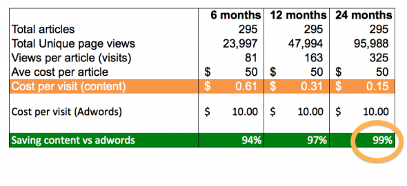 content versus paid search